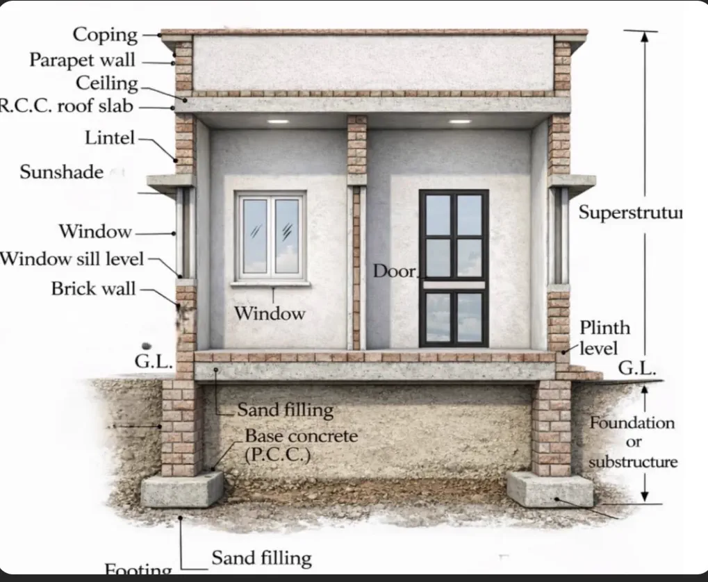House cross-section diagram showing foundation, plinth, DPC level, lintels and roof slab